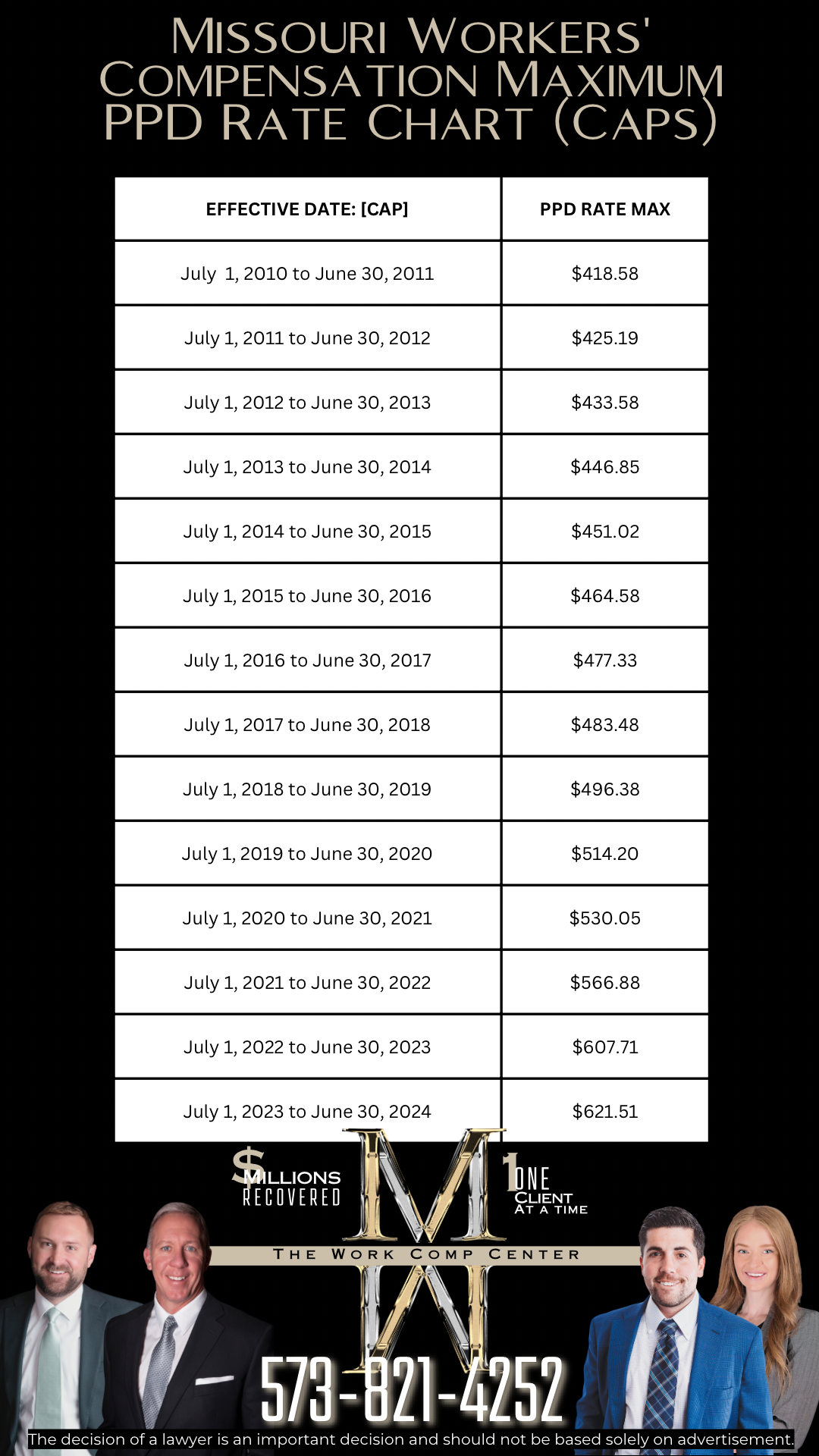 Missouri Workers’ Compensation Maximum PPD Rate Chart (Caps)